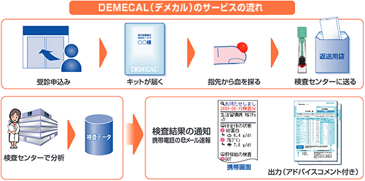 八尾市恩智の歯医者、特徴イメージ4デメカルサービスの流れ